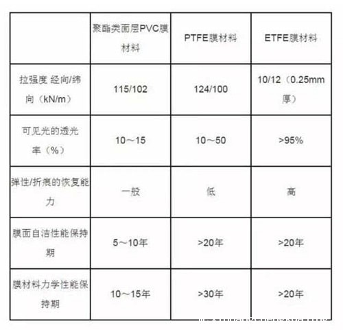膜结构车棚材料分析 膜结构车棚材料分析
